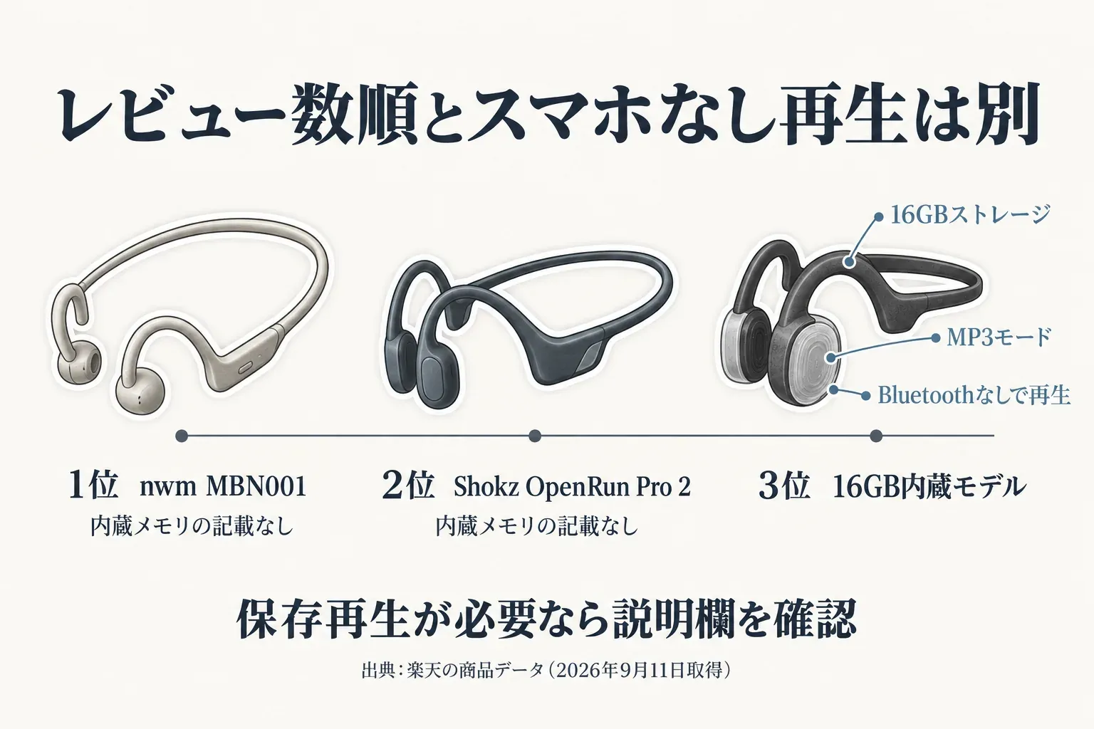 レビュー数順の骨伝導イヤホン3機種を示す図。1位nwm MBN001と2位Shokz OpenRun Pro 2は内蔵メモリの記載なし、3位の16GB内蔵モデルは16GBストレージ・MP3モード・Bluetoothなしで再生の記載があり、保存再生が必要なら商品説明を確認すると示す。出典：楽天の商品データ（2026年9月11日取得）。