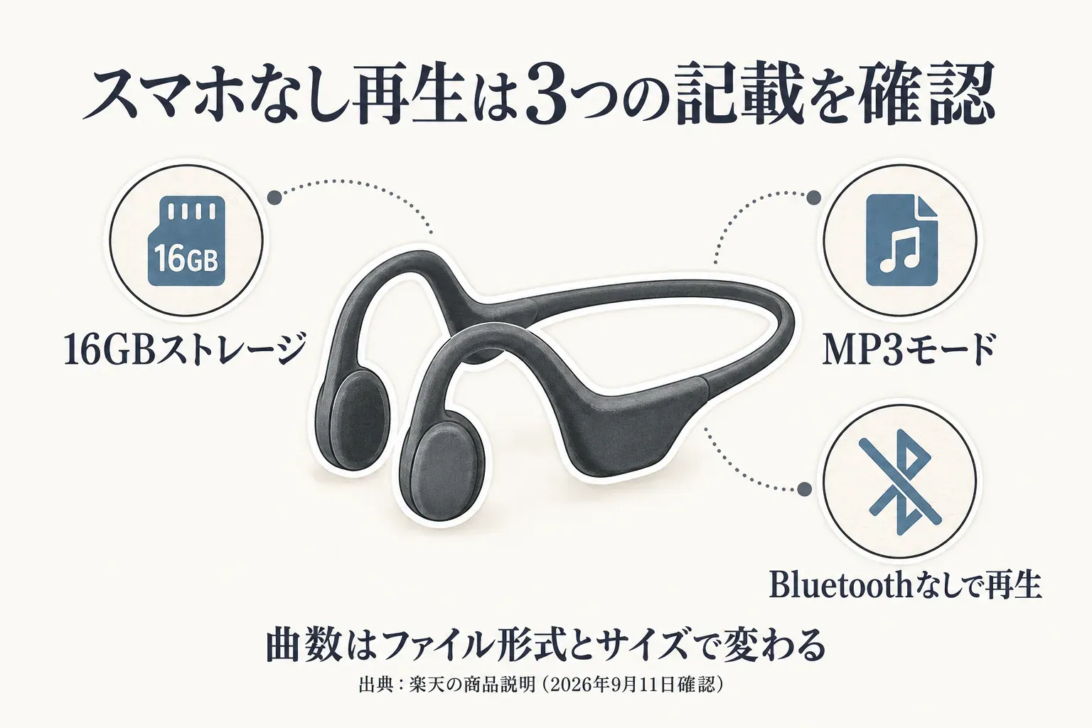 スマホなし再生を確認する3項目を骨伝導イヤホンのイラストとともに示す図。16GBストレージ、MP3モード、Bluetoothなしで再生の記載を確認し、保存できる曲数はファイル形式とサイズで変わることを示す。出典：楽天の商品説明（2026年9月11日確認）。