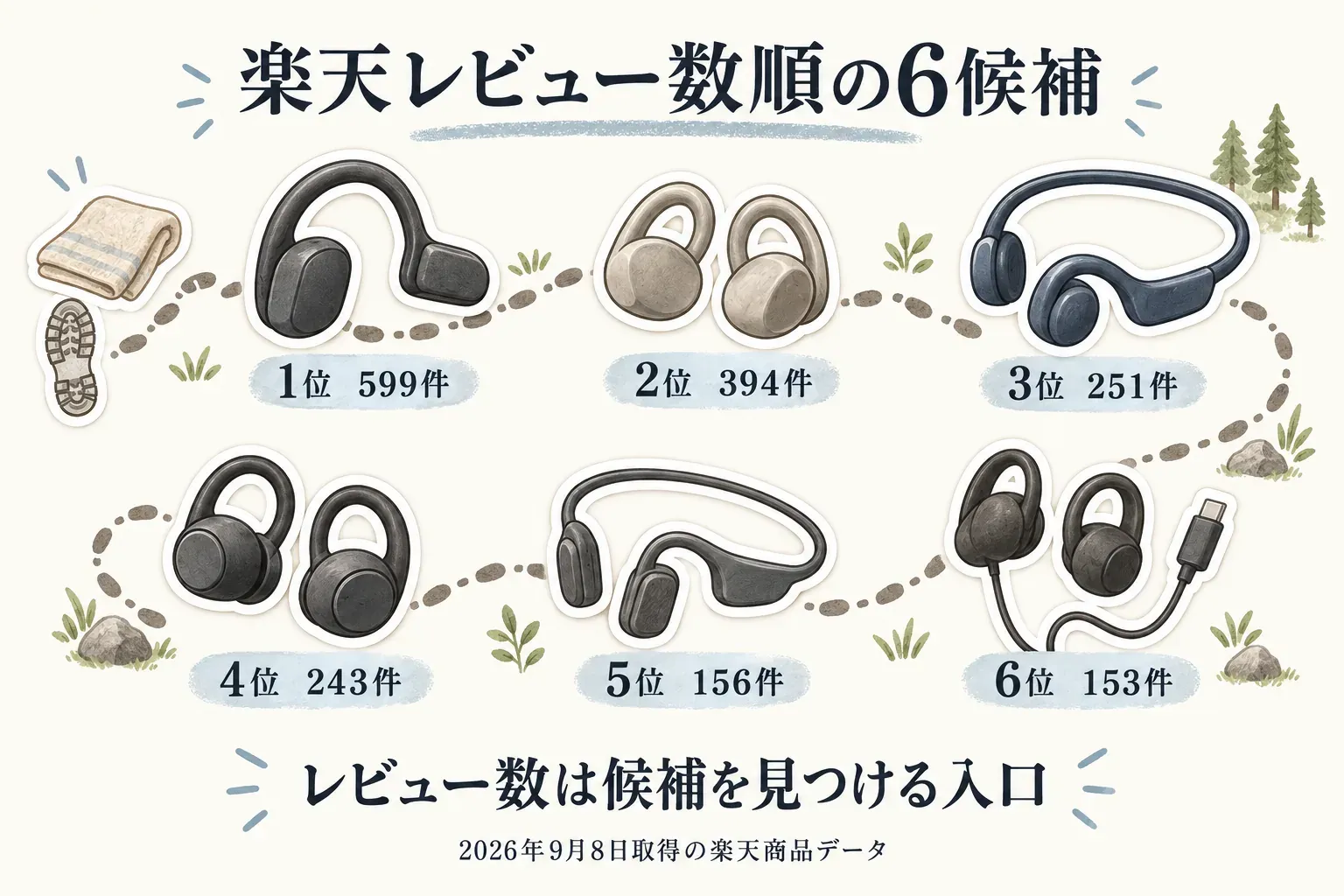 楽天レビュー数順に6候補を並べた図。1位599件、2位394件、3位251件、4位243件、5位156件、6位153件で、レビュー数は候補を見つける入口と示す。出典：2026年9月8日取得の楽天商品データ。