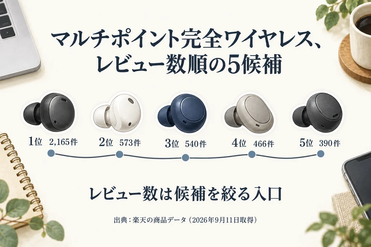 マルチポイント対応完全ワイヤレスイヤホン5候補を楽天レビュー数順に並べた図。1位2,165件、2位573件、3位540件、4位466件、5位390件で、レビュー数は候補を絞る入口と示している。出典：2026年9月11日取得の楽天商品データ。