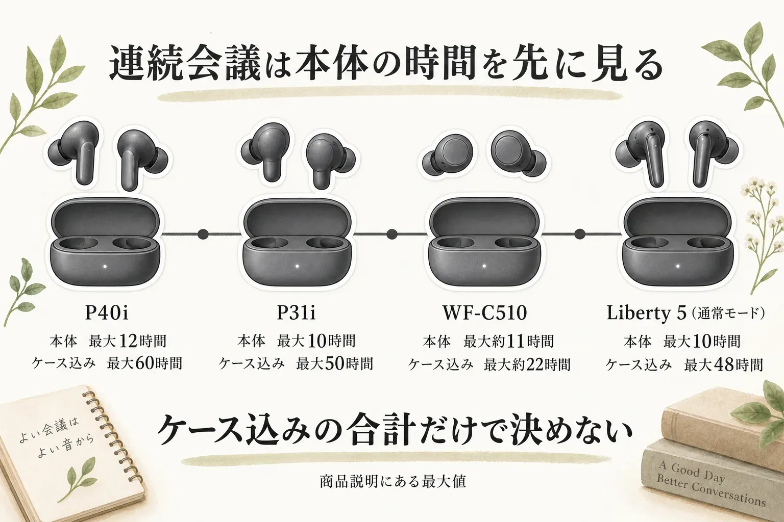 連続会議ではケース込みの合計時間だけでなくイヤホン本体の再生時間を先に見ることを示す図。P40iは本体最大12時間・ケース込み最大60時間、P31iは本体最大10時間・ケース込み最大50時間、WF-C510は本体最大約11時間・ケース込み最大約22時間、Liberty 5の通常モードは本体最大10時間・ケース込み最大48時間と比較している。出典：商品説明にある最大値。
