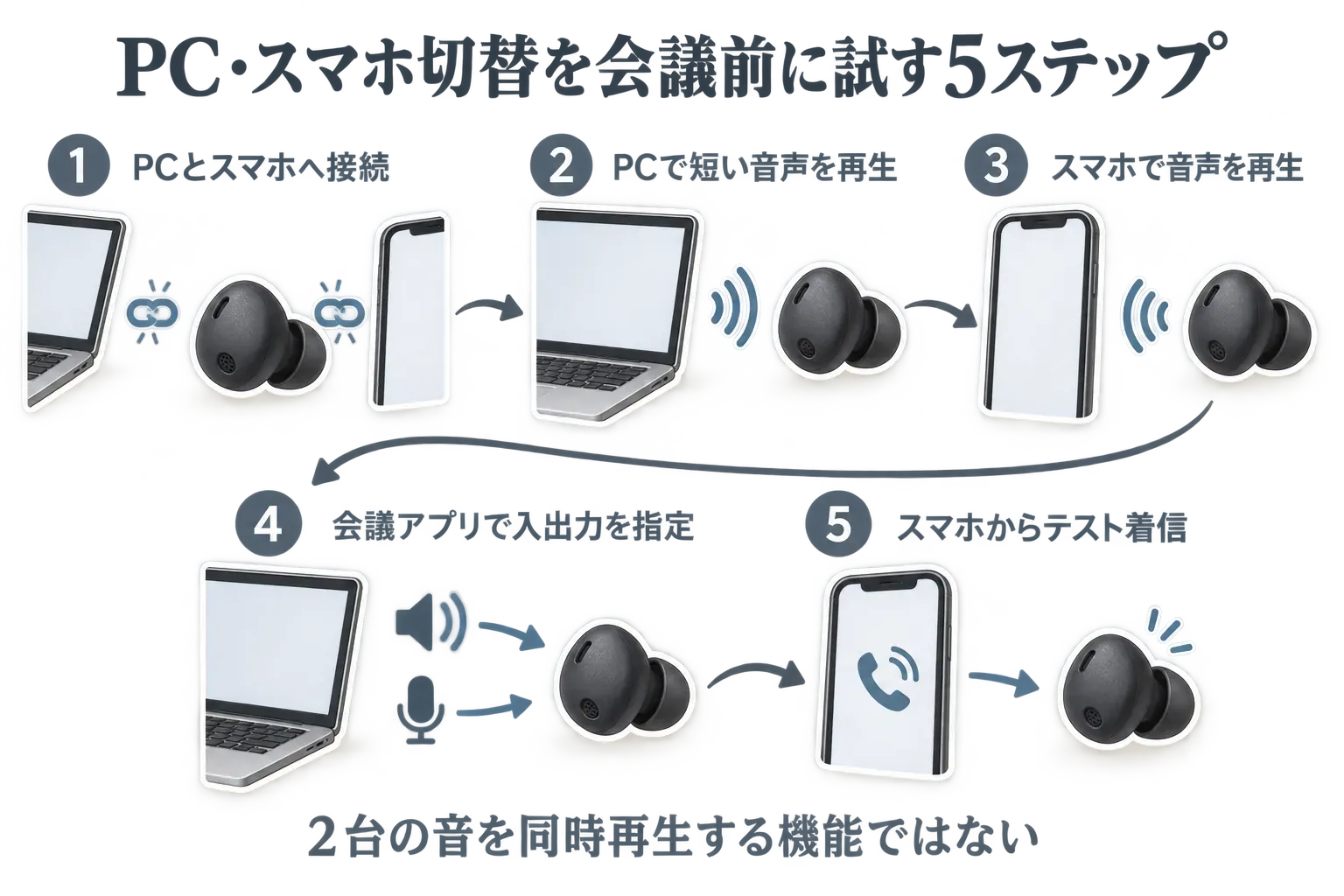 マルチポイントの会議前テスト5ステップを示す図。PCとスマホへイヤホンを接続し、PCで短い音声を再生、スマホで音声を再生、会議アプリでスピーカーとマイクをイヤホンに指定、スマホからテスト着信を行う順に確認する。2台の音声を同時に再生する機能ではないことも示している。