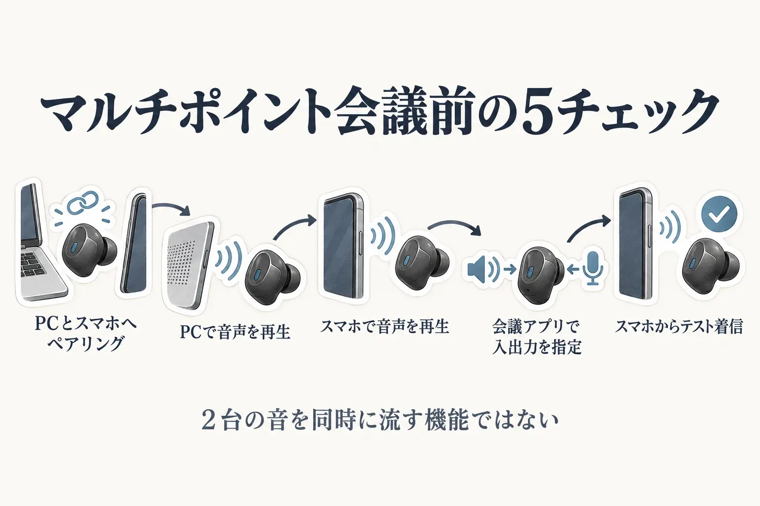 マルチポイントの会議前に行う5つの確認を示す図。PCとスマホへのペアリング、PCでの音声再生、スマホでの音声再生、会議アプリでのスピーカーとマイクの指定、スマホからのテスト着信を順に確認する流れを描いている。