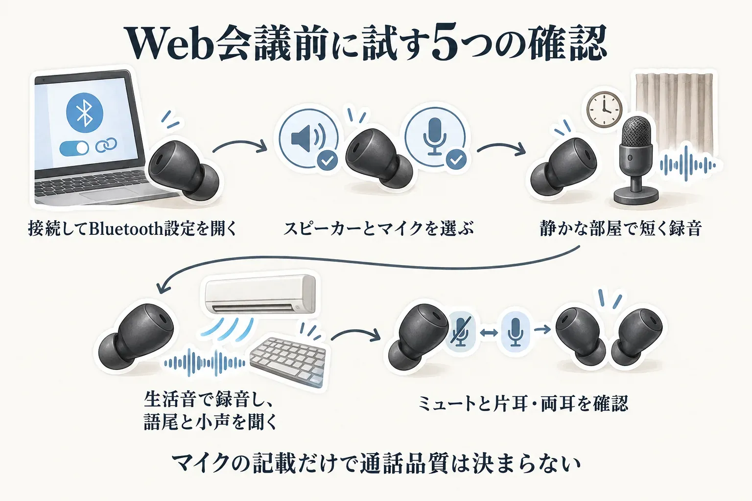 Web会議前の5つの確認を示す図。イヤホンを接続して端末のBluetooth設定を開き、会議アプリのスピーカーとマイクでイヤホンを選び、静かな部屋で短く録音した後、空調音やキーボード音など生活音がある状態でも録音を聞き、ミュート操作と片耳・両耳の切り替えを確認する流れを描いている。