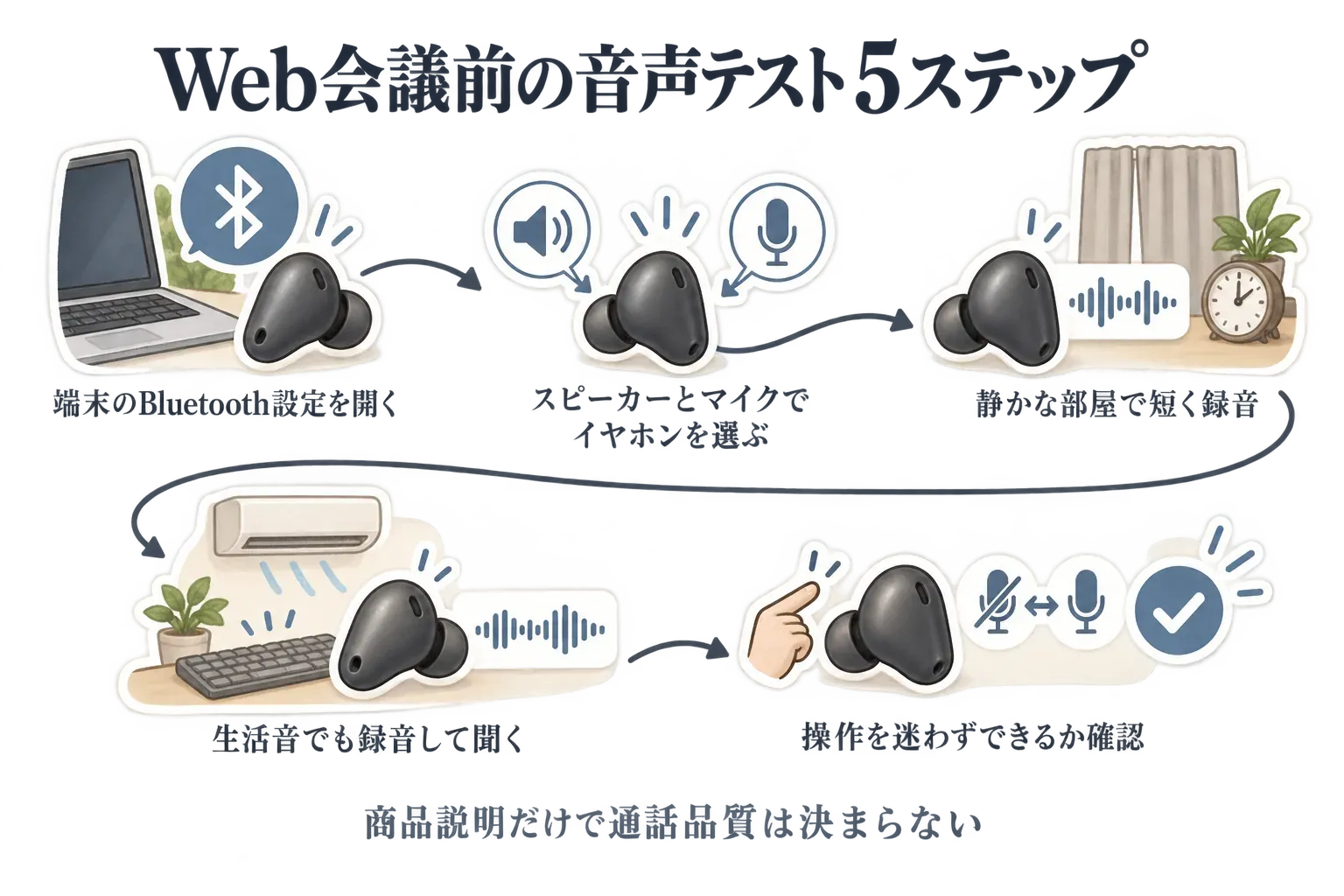 Web会議前の音声テスト5ステップを示す図。端末のBluetooth設定を開き、会議アプリのスピーカーとマイクでイヤホンを選び、静かな部屋で短く録音し、キーボード音や空調音など生活音がある状態でも聞き直し、ミュート操作や片耳・両耳の変更を迷わずできるか確認する流れを描いている。