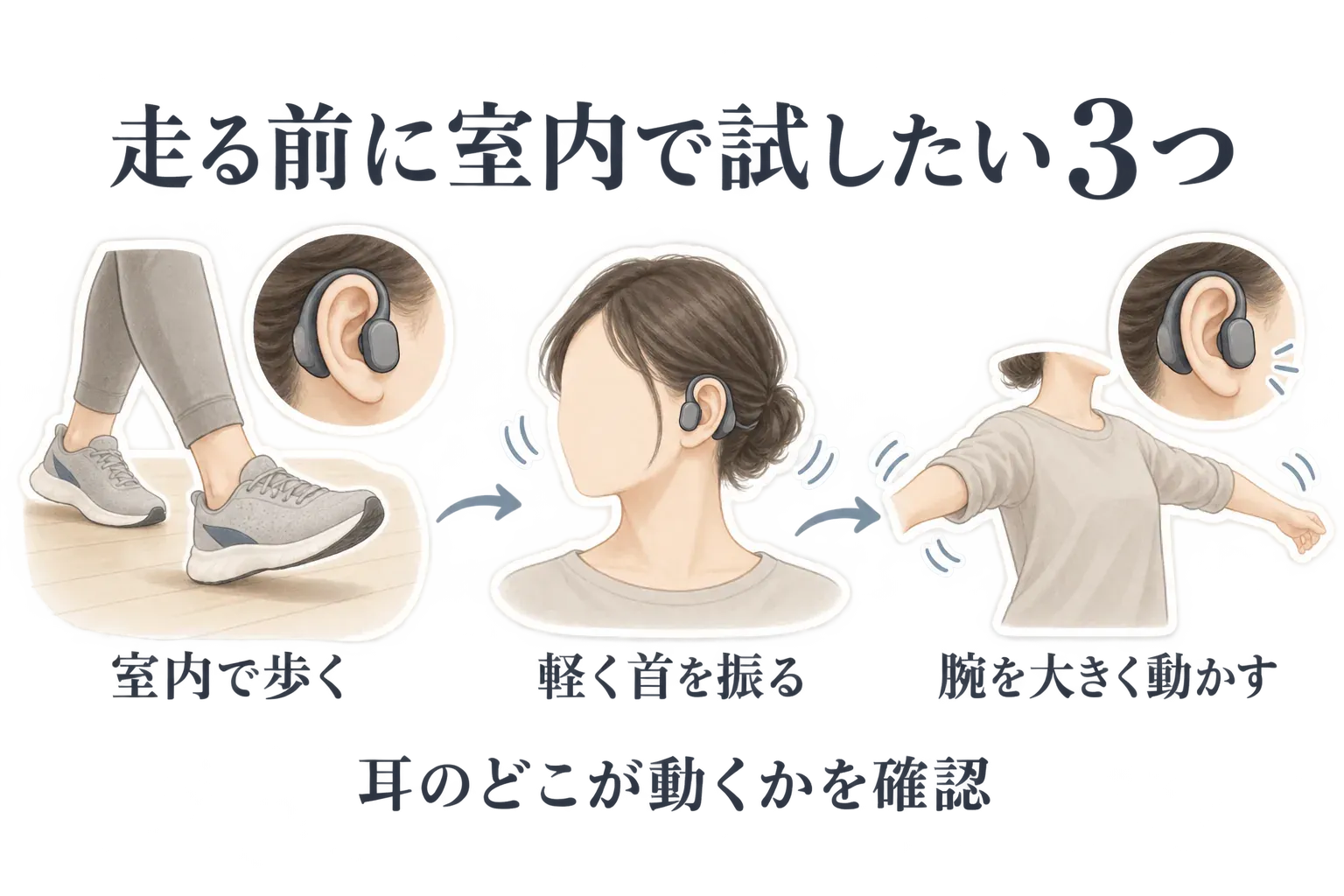 走る前に装着を試す3つの動きを示す図。イヤホンを着けて室内で歩く、軽く首を振る、腕を大きく動かす順に行い、耳の外側に掛けたフックや骨伝導の振動部が走行中にずれないかを確かめる内容。