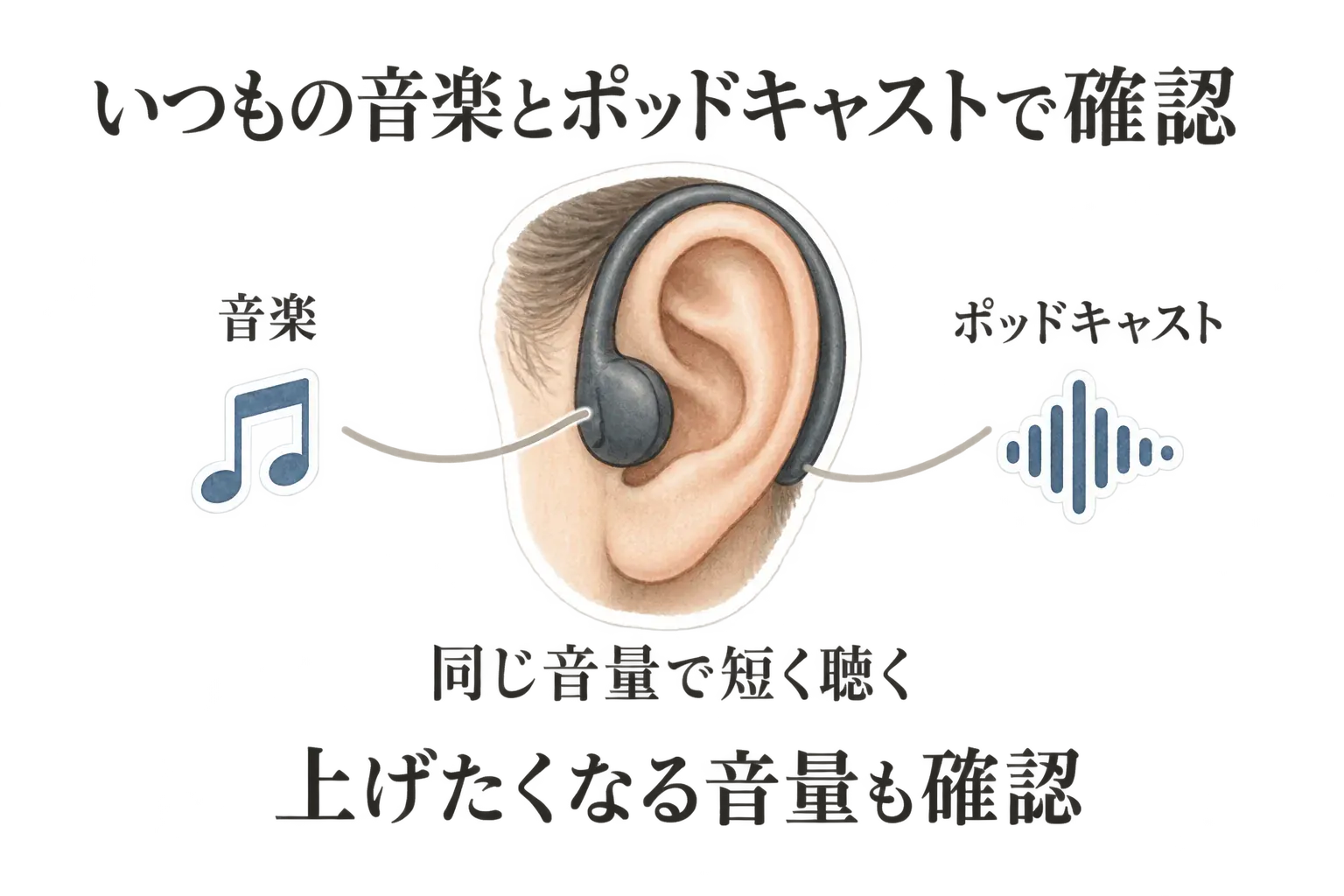 いつもの音楽とポッドキャストを同じ音量で短く聴く確認を示す図。耳に掛けたオープンイヤーイヤホンで音楽とポッドキャストを聴き比べ、音量を上げたくなるかを確かめる内容。