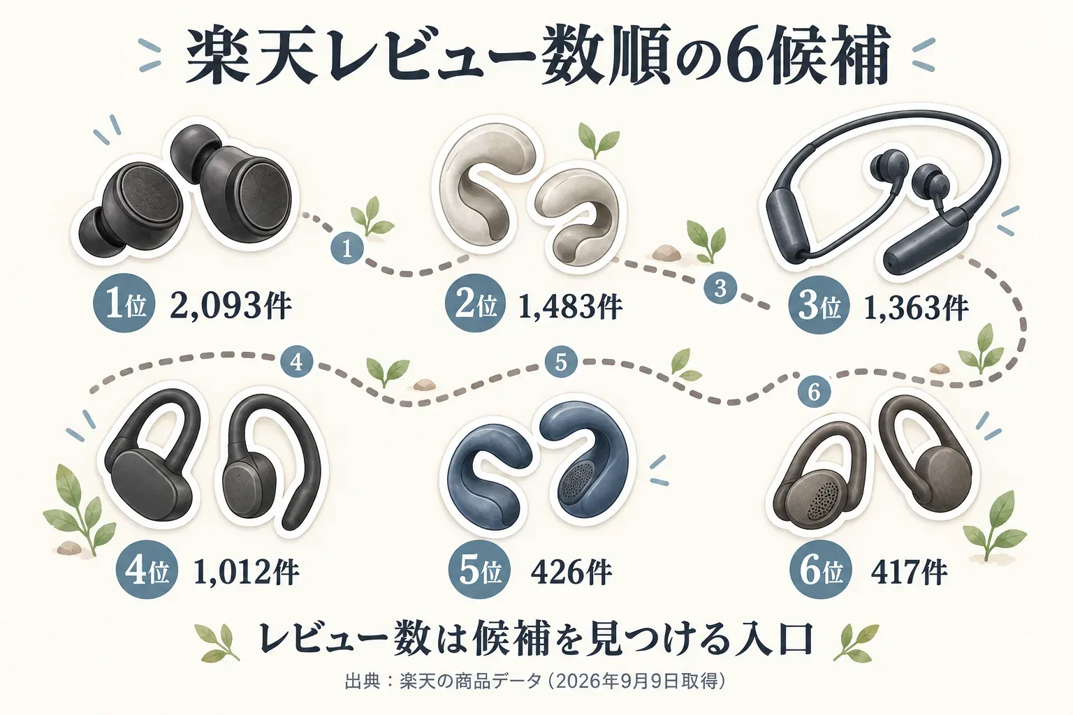 ランニング向けワイヤレスイヤホン6候補を楽天レビュー数順に並べた図。1位2,093件、2位1,483件、3位1,363件、4位1,012件、5位426件、6位417件で、レビュー数は候補を見つける入口と示す。出典：2026年9月9日取得の楽天商品データ。