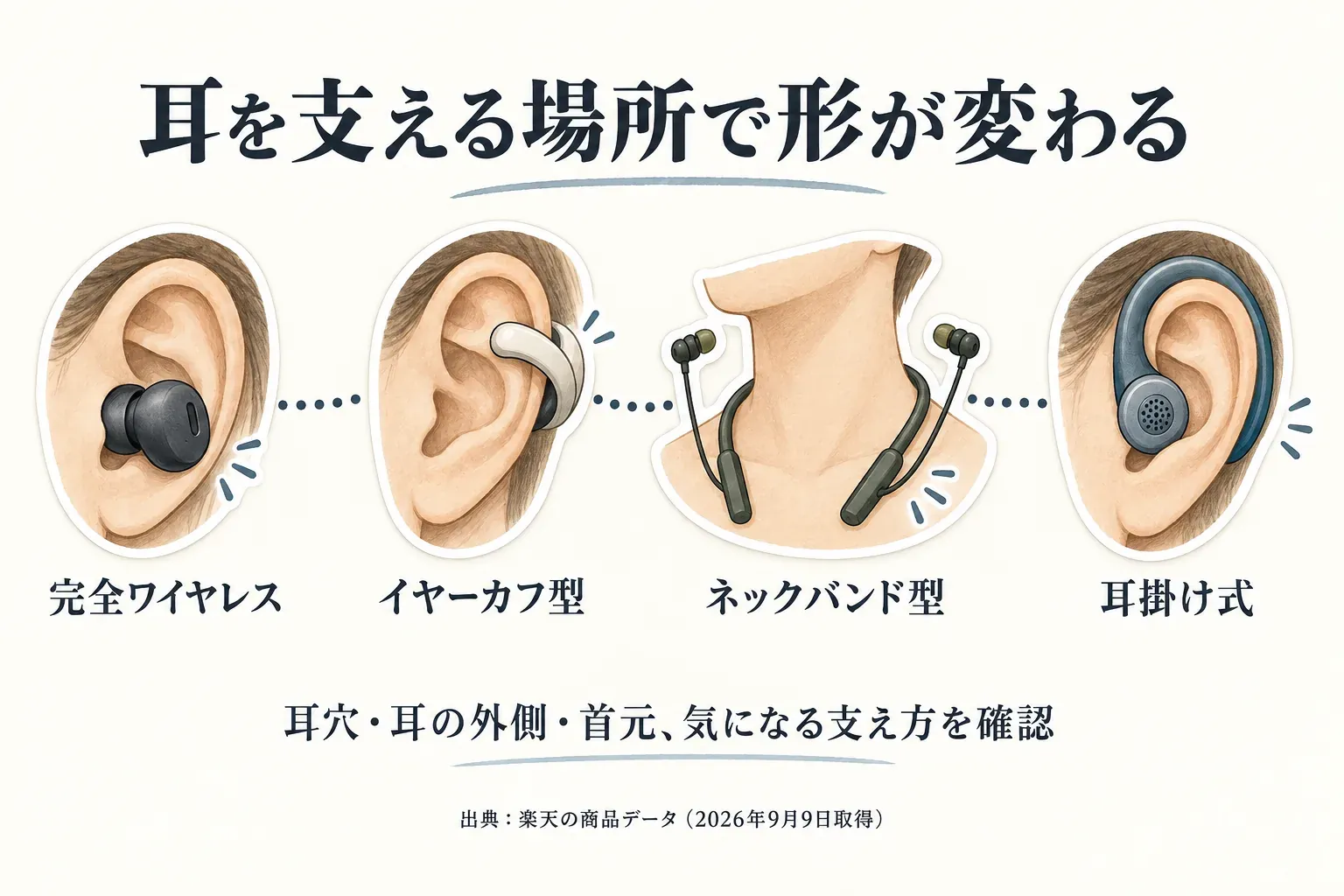 耳を支える場所による4つの装着方式を示す図。完全ワイヤレスは耳穴、イヤーカフ型は耳の軟骨、ネックバンド型は首元、耳掛け式は耳の外側で支える様子を描き、気になる支え方を確認するよう案内している。出典：2026年9月9日取得の楽天商品データ。