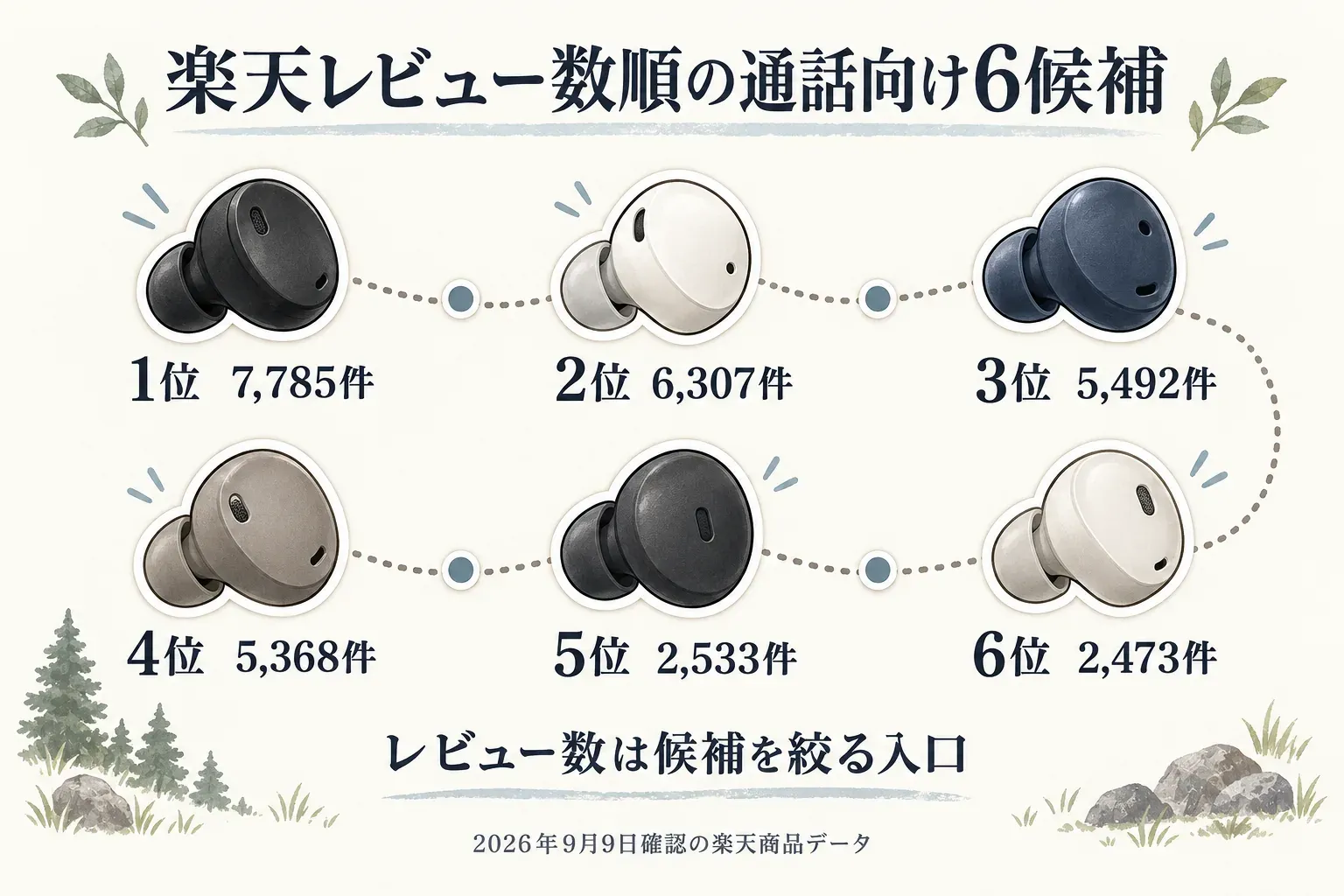 楽天レビュー数順の通話向けワイヤレスイヤホン6候補を示す図。1位7,785件、2位6,307件、3位5,492件、4位5,368件、5位2,533件、6位2,473件と並び、レビュー数は候補を絞る入口と説明している。出典：2026年9月9日確認の楽天商品データ。